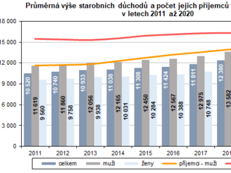 Důchody v Plzeňském kraji - důchodci pobírali v kraji měsíčně v průměru 14 434 Kč.