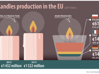 Více než třetina unijního exportu svíček pochází z Polska