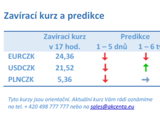 Vývoj na devizovém trhu – ranní zprávy 11.01.2022