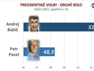 Volební průzkum, volba prezidenta České republiky - První i druhé kolo prezidentských voleb by v lednu vyhrál Andrej Babiš