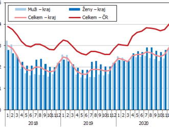 Nezaměstnanost v Pardubickém kraji k 31. prosinci 2021 - V průběhu prosince 2021 došlo k nejvyššímu nárůstu nezaměstnanosti v kraji