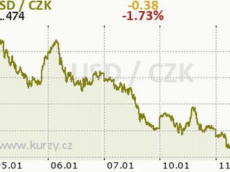 Poptávka po riziku slábne. Očekává se, že americký dolar a ochranná aktiva porostou. Přehled USD, NZD a AUD