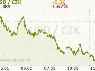 AUD/USD. Australské údaje o maloobchodních tržbách a Powellův špatný start