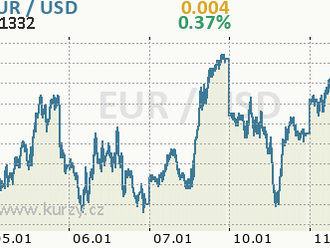 Připravuje se pár EUR/USD na novou bitvu?