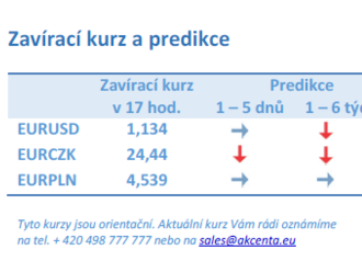 Vývoj na devizovém trhu – ranní zprávy 12.01.2022