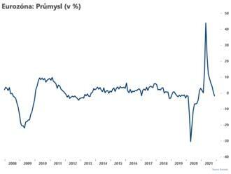 Průmysl v eurozóně zpomaluje  