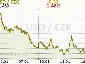 Graf dňa - USDJPY  