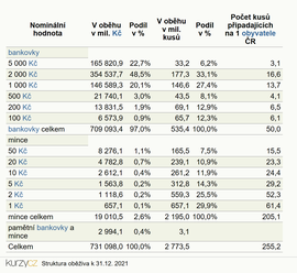 Struktura oběživa k 31. 12. 2021