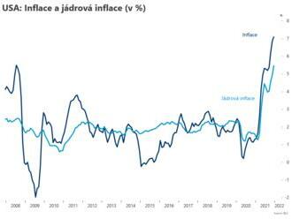 Inflace v Americe stoupla na 7 %