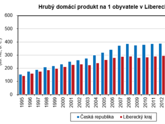 Podíl Libereckého kraje na republikovém hrubém domácím produktu dosáhl 3,2 %. Meziročně se HDP v běžných cenách nominálně snížil o 1,6 %, reálně dokonce o 6,1 %.