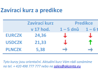 Vývoj na devizovém trhu – ranní zprávy 13.01.2022