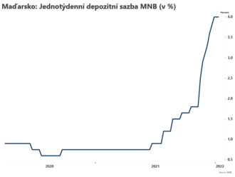 MNB ponechala jednotýdenní depozitní sazbu na 4 %