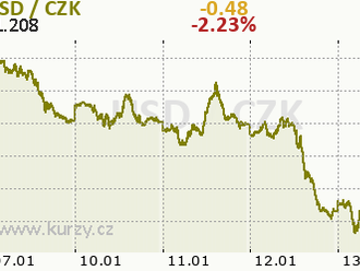 Představitelé Fedu zpřísňují rétoriku, zatímco se americký dolar chystá dále posilovat