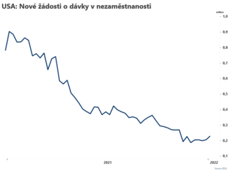 Počet nových žádostí o dávky v nezaměstnanosti stoupl  