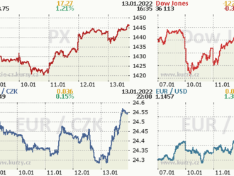 13. ledna: Tohle potřebujete vědět   o čtvrtečním obchodování na Wall Street