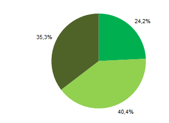 Nezaměstnanost v Karlovarském kraji k 31. 12. 2021 podle MPSV - Úřad práce v Karlovarském kraji evidoval na konci roku 2021 celkem 8 437 uchazečů o zaměstnání, z toho 7 800 dosažitelných.