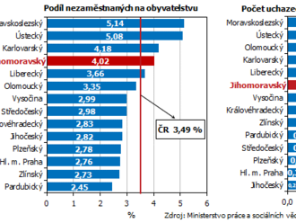 Nezaměstnanost v Jihomoravském kraji k 31. prosinci 2021. Na ÚP evidováno 33 023 uchazečů o zaměstnání, meziročně tak jejich počet poklesl o 3 860 osob.