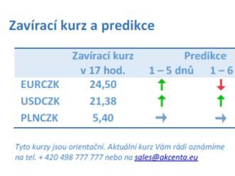 Vývoj na devizovém trhu – ranní zprávy 14.01.2022