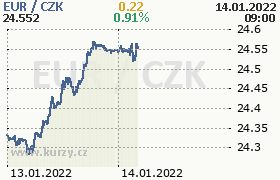 Koruna k euru ve čtvrtek prošla první výraznou korekcí po měsíci posilování