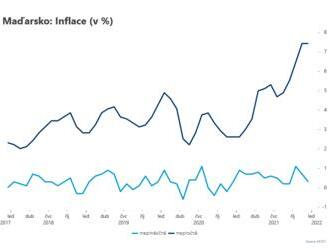 Maďarská inflace meziročně stagnuje  