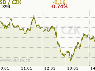 Technická analýza páru BTC/USD na 14. ledna 2022