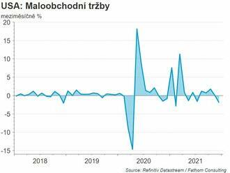 Tržby v Americe klesly  