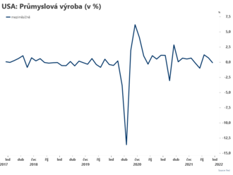 Průmyslová výroba v Americe zpomalila