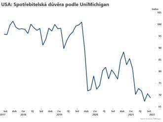 Spotřebitelská důvěra podle UniMichigan klesla  