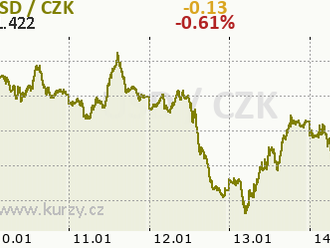 Maloobchodné tržby v USA zaznamenali pokles, USD reaguje zmiešane