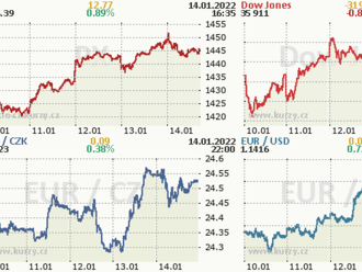 14. ledna: Tohle potřebujete vědět   o pátečním obchodování na Wall Street