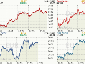 Hlavní indexy na Wall Street stagnovaly