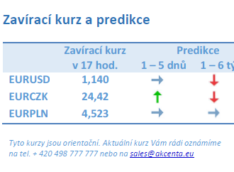 Vývoj na devizovém trhu – ranní zprávy 18.01.2022