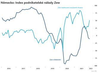 Index podnikatelské nálady Zew očekávání vzrostl  