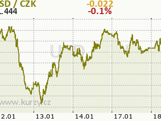 Technická analýza páru BTC/USD na 18. ledna 2022