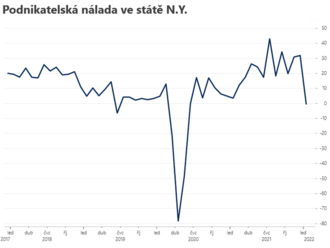 Podnikatelská nálada ve státě NY v mínusu