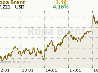 Brent prudce vzrostl nad 88 USD a může pokračovat v růstu