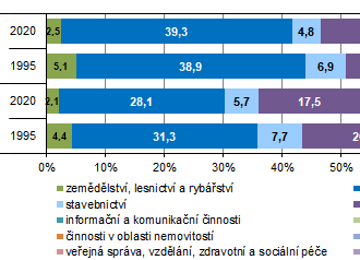 HDP ve Středočeském kraji dosáhl 662,7 mld. Kč, v přepočtu na úrovni 83,2 % průměru 27 zemí EU - Regionální účty 2020 – Středočeský kraj