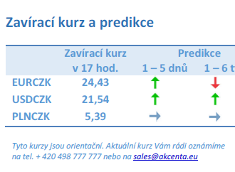 Vývoj na devizovém trhu – ranní zprávy 19.01.2022