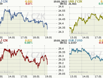 Koruna se drží u hranice 24.40 EUR/CZK