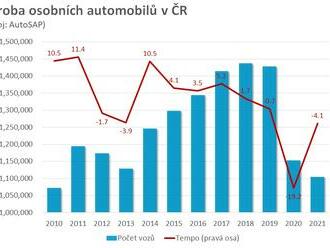 Nejnižší výroba automobilů za posledních 11 let