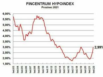 Fincentrum Hypoindex prosinec 2021: Sazby rostly nejrychleji v historii