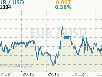 Technická analýza páru EUR/USD na 3. ledna 2022