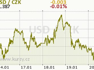 Americký dolar nadále přešlapuje na místě uprostřed korekce na americkém akciovém trhu