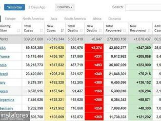 Americký akciový trh klesá. Výskyt omikronu dosáhl nového maxima.
