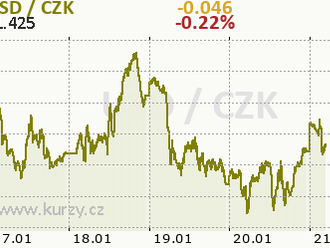 Technická analýza páru BTC/USD na 21. ledna 2022