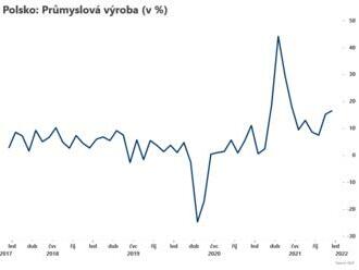 Průmysl v Polsku zrychlil  