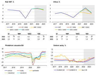 Eurozóna - Globální ekonomický výhled 1/2022