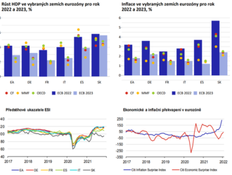 Německo - Globální ekonomický výhled 1/2022