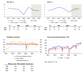 Čína - Globální ekonomický výhled 1/2022