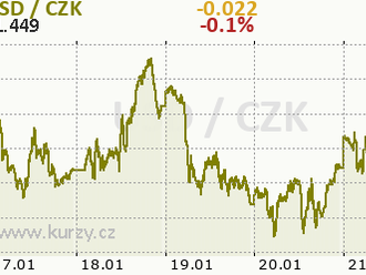 Technická analýza páru GBP/USD na 21. ledna 2022